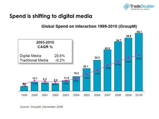 Spend is shifting to digital media
 