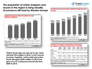 The population of online shoppers and
buyers in the region is rising steadily.
Ecommerce still lead by Western Europe




  Online travel sales are also set to rise. Sales
  will total $92.5 billion in 2010, a 4.6% annual
  increase. Together, online retail and online
  travel will equal $244.6 billion in 2010 and
  grow at a 9% compound annual rate from
  2009 to 2014.
 
