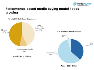 Performance-based media buying model keeps
growing
 