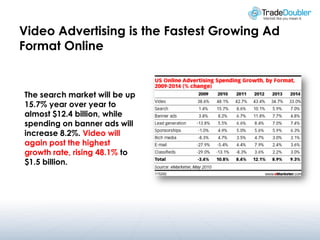 Video Advertising is the Fastest Growing Ad
Format Online


The search market will be up
15.7% year over year to
almost $12.4 billion, while
spending on banner ads will
increase 8.2%. Video will
again post the highest
growth rate, rising 48.1% to
$1.5 billion.
 