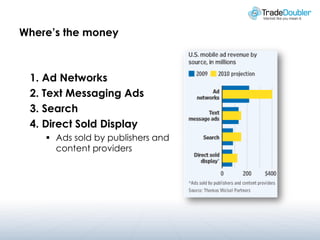 Where’s the money



 1. Ad Networks
 2. Text Messaging Ads
 3. Search
 4. Direct Sold Display
     Ads sold by publishers and
      content providers
 