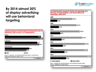 By 2014 almost 20%
of display advertising
will use behavioral
targeting
 