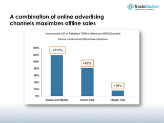 A combination of online advertising
channels maximizes offline sales
 