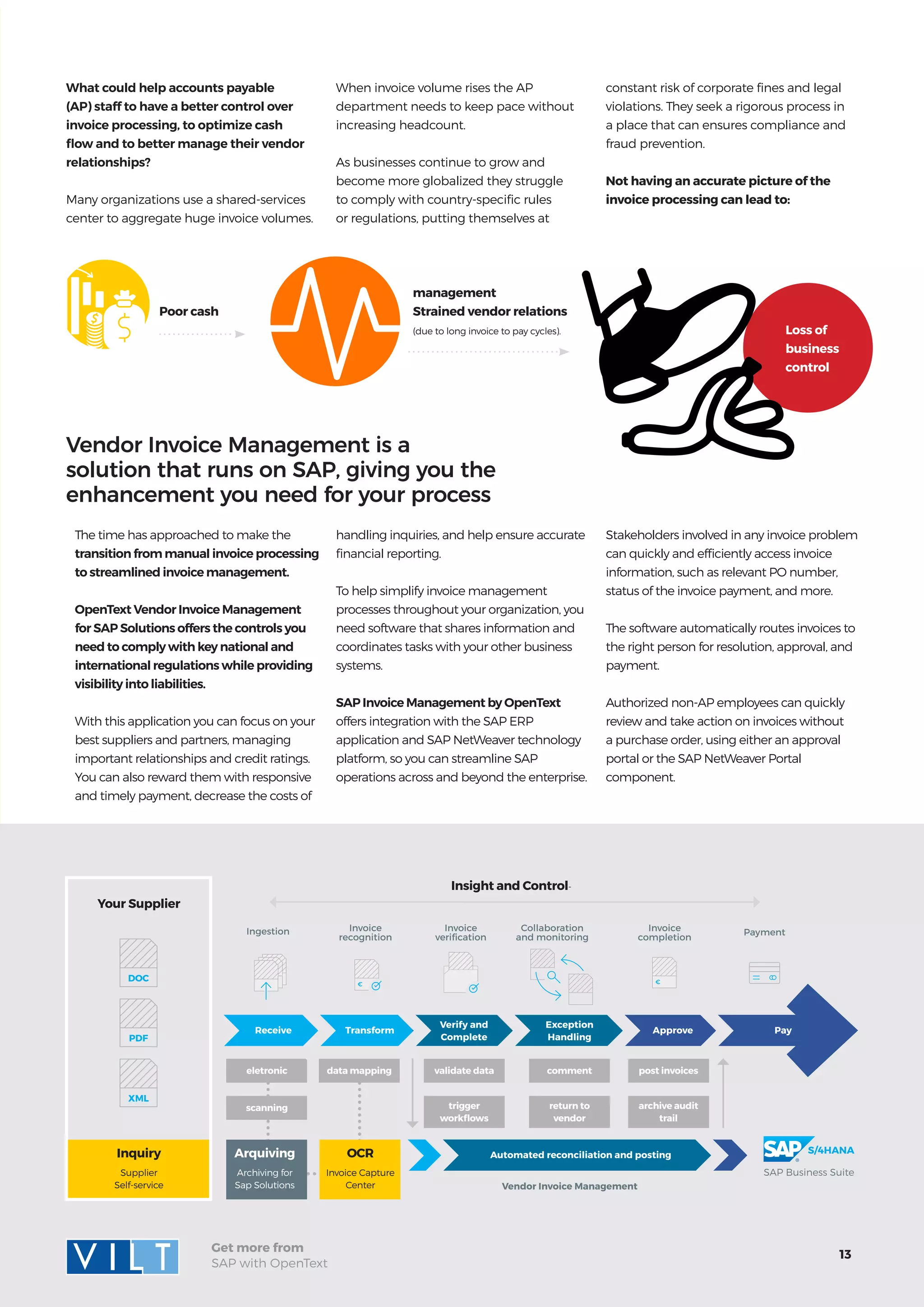 13
Get more from
SAP with OpenText
What could help accounts payable
(AP) staff to have a better control over
invoice processing, to optimize cash
flow and to better manage their vendor
relationships?
Many organizations use a shared-services
center to aggregate huge invoice volumes.
When invoice volume rises the AP
department needs to keep pace without
increasing headcount.
As businesses continue to grow and
become more globalized they struggle
to comply with country-specific rules
or regulations, putting themselves at
Poor cash
management
Strained vendor relations
(due to long invoice to pay cycles).
Insight and Control-
Loss of
business
control
The time has approached to make the
transition from manual invoice processing
to streamlined invoice management.
OpenText Vendor Invoice Management
for SAP Solutions offers the controls you
need to comply with key national and
international regulations while providing
visibility into liabilities.
With this application you can focus on your
best suppliers and partners, managing
important relationships and credit ratings.
You can also reward them with responsive
and timely payment, decrease the costs of
Vendor Invoice Management is a
solution that runs on SAP, giving you the
enhancement you need for your process
handling inquiries, and help ensure accurate
financial reporting.
To help simplify invoice management
processes throughout your organization, you
need software that shares information and
coordinates tasks with your other business
systems.
SAP Invoice Management by OpenText
offers integration with the SAP ERP
application and SAP NetWeaver technology
platform, so you can streamline SAP
operations across and beyond the enterprise.
Stakeholders involved in any invoice problem
can quickly and efficiently access invoice
information, such as relevant PO number,
status of the invoice payment, and more.
The software automatically routes invoices to
the right person for resolution, approval, and
payment.
Authorized non-AP employees can quickly
review and take action on invoices without
a purchase order, using either an approval
portal or the SAP NetWeaver Portal
component.
constant risk of corporate fines and legal
violations. They seek a rigorous process in
a place that can ensures compliance and
fraud prevention.
Not having an accurate picture of the
invoice processing can lead to:
eletronic
Ingestion Invoice
recognition
Invoice
verification
data mapping
scanning
Arquiving
Archiving for
Sap Solutions
€ €
Collaboration
and monitoring
Invoice
completion
Payment
Receive Transform Approve
Verify and
Complete
Exception
Handling
Pay
Automated reconciliation and posting
Vendor Invoice Management
S/4HANA
SAP Business Suite
validate data comment post invoices
trigger
workflows
return to
vendor
archive audit
trail
OCR
Invoice Capture
Center
Your Supplier
Inquiry
Supplier
Self-service
DOC
PDF
XML
 