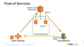 Triad of Services
Latency
Utilization
CloudWatchAuto Scaling
Elastic Load
Balancing
Auto Scaling group
Execute AS
Policy
© 2017, Amazon Web Services, Inc. or its Affiliates. All rights reserved.
 