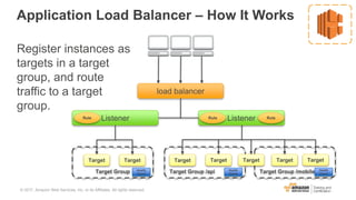 Target Group /mobile
Application Load Balancer – How It Works
Register instances as
targets in a target
group, and route
traffic to a target
group.
load balancer
Listener ListenerRule Rule Rule
Target Group Target Group /api
Target Target Target Target Target Target Target
Health
Check
Health
Check
Health
Check
© 2017, Amazon Web Services, Inc. or its Affiliates. All rights reserved.
 