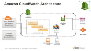 Amazon CloudWatch Architecture
AWS resources
that support
CloudWatch
Amazon
CloudWatch
Amazon
CloudWatch
Alarm
SNS Email
Notification
Auto Scaling
Available
Statistics
Statistics
Consumer
AWS Management
Console
CloudWatch Metrics
CPUUtilization
StatusCheckFailed
Custom
Application-
Specific Metrics
PageViewCount
© 2017, Amazon Web Services, Inc. or its Affiliates. All rights reserved.
 
