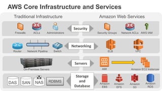AWS Core Infrastructure and Services
Security
Network
Security
Network
Security Groups NACLs Access Mgmt
VPCVPC
EC2 “Classic”
“Public
”
ELB
On-Demand
Provision
Traditional Infrastructure Amazon Web Services
Servers
AMI Amazon EC2 InstancesOn-Premises Servers
Security
Security Groups Network ACLs AWS IAMFirewalls ACLs Administrators
Storage
and
Database
RDBMSDAS SAN NAS Amazon
EBS
Amazon
EFS
Amazon
S3
Amazon
RDS
Networking
VPCELBRouter Network Pipeline Switch
 