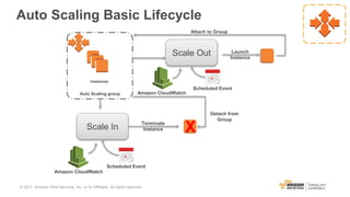 Auto Scaling Basic Lifecycle
instances
Auto Scaling group
Scale Out
Amazon CloudWatch
Scheduled Event
Scale In
Amazon CloudWatch
Scheduled Event
Launch
Instance
Attach to Group
Detach from
Group
Terminate
Instance X
© 2017, Amazon Web Services, Inc. or its Affiliates. All rights reserved.
 