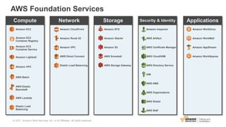 AWS Foundation Services
© 2017, Amazon Web Services, Inc. or its Affiliates. All rights reserved.
Compute
Amazon EC2
Network
Amazon CloudFront
Amazon Route 53
Amazon VPC
AWS Direct Connect
Elastic Load Balancing
Storage
Amazon EFS
Amazon Glacier
Amazon S3
AWS Snowball
AWS Storage Gateway
Security & Identity
Amazon Inspector
AWS Artifact
AWS Certificate Manager
AWS CloudHSM
AWS Directory Service
IAM
AWS KMS
AWS Organizations
AWS Shield
AWS WAF
Applications
Amazon WorkDocs
Amazon WorkMail
Amazon AppStream
Amazon WorkSpaces
Amazon EC2
Container Registry
Amazon EC2
Container Service
Amazon Lightsail
Amazon VPC
AWS Batch
AWS Elastic
Beanstalk
AWS Lambda
Elastic Load
Balancing
 