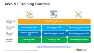 AWS ILT Training Courses
AWS Technical Essentials
1 day
Architecting on AWS
3 days
Developing on AWS
3 days
Systems Operations on AWS
3 days
Big Data on AWS
3 days
Advanced Architecting on
AWS
3 days
DevOps Engineering on AWS
3 days
Security Operations on AWS
3 days
Migrating to AWS
2 days
Data Warehousing on AWS
3 days
© 2017, Amazon Web Services, Inc. or its Affiliates. All rights reserved.
https://aws.amazon.com/training/
 