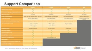 Support Comparison
Enterprise Business Developer Basic
Customer Service 24x7x365
Support Forums
Documentation, White Papers, Best Practice Guides
AWS Trusted Advisor Full Checks Full Checks Basic Checks Basic Checks
Access to Technical Support Phone, chat, email, live screen sharing, TAM (24/7) Phone, chat, email, live screen sharing Email (local business hours) Support for Health Checks
Primary Case Handling Sr. Cloud Support Engineer Cloud Support Engineer Cloud Support Associate Technical Customer Service
Associate
Users who can create Technical Support cases Unlimited (IAM supported) Unlimited (IAM supported) 1 (account credentials only)
Case Severity/Response Times Critical: < 15 minutes
Urgent: < 1 hour
High: < 4 hours
Normal: < 12 hours
Low: < 24 hours
Urgent: < 1 hour
High: < 4 hours
Normal: < 12 hours
Low: < 24 hours
Normal: < 12 hours
Low: < 24 hours
Architecture Support Application Architecture Use case guidance Building blocks
Best Practice Guidance
Client-Side Diagnostic Tools
AWS Support API
Third-Party Software Support
Infrastructure Event Management Available at additional cost
AWS Concierge
Direct access to Technical Account Manager (TAM)
Prioritized Case Routing
Management Business Reviews
© 2017, Amazon Web Services, Inc. or its Affiliates. All rights reserved.
 