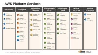 AWS Platform Services
Databases
Amazon
DynamoDB
Analytics
Amazon
Athena
Application
Services
Amazon API
Gateway
Management
Tools
Amazon RDS
Amazon
ElastiCache
Amazon Redshift
Amazon
Redshift
Amazon
CloudSearch
Amazon EMR
Amazon ES
Amazon
Kinesis
Amazon
QuickSight
Amazon
AppStream 2.0
Amazon
Elastic
Transcoder
Amazon SWF
AWS Step
Functions
Amazon
CloudWatch
AWS
CloudFormation
AWS
CloudTrail
AWS
Config
AWS Managed
Services
AWS
OpsWorks
AWS
Service Catalog
AWS Trusted
Advisor
Developer
Tools
AWS
CodeBuild
AWS
CodeCommit
AWS
CodeDeploy
AWS
CodePipeline
AWS X-Ray
Mobile
Services
Amazon API
Gateway
Amazon
Cognito
Amazon
Mobile Analytics
Amazon
Pinpoint
AWS
Device Farm
AWS
Mobile Hub
Internet
of Things
AWS IoT
© 2017, Amazon Web Services, Inc. or its Affiliates. All rights reserved.
AWS
Greengrass
 