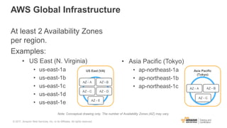 AWS Global Infrastructure
At least 2 Availability Zones
per region.
Examples:
• US East (N. Virginia)
• us-east-1a
• us-east-1b
• us-east-1c
• us-east-1d
• us-east-1e
• Asia Pacific (Tokyo)
• ap-northeast-1a
• ap-northeast-1b
• ap-northeast-1c
Note: Conceptual drawing only. The number of Availability Zones (AZ) may vary.
US East (VA)
AZ - A AZ - B
AZ - C AZ - D
AZ - E
Asia Pacific
(Tokyo)
AZ - A AZ - B
AZ - C
© 2017, Amazon Web Services, Inc. or its Affiliates. All rights reserved.
 
