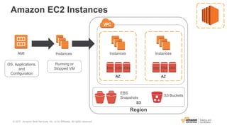 Amazon EC2 Instances
OS, Applications,
and
Configuration
AMI
Running or
Stopped VM
Instances
AZ
VPC
Region
EBS
S3
EBS
Snapshots
S3 Buckets
EBS EBS EBS EBS EBS
AZ
Instances Instances
© 2017, Amazon Web Services, Inc. or its Affiliates. All rights reserved.
 