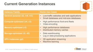 Current Generation Instances
Instance Family Some Use Cases
General purpose (t2, m4, m3) • Low-traffic websites and web applications
• Small databases and mid-size databases
Compute-optimized (c4, c3) • High performance front-end fleets
• Video-encoding
Memory-optimized (r3) • High performance databases
• Distributed memory caches
Storage-optimized (i2, d2) • Data warehousing
• Log or data-processing applications
GPU instances (g2) • 3D application streaming
• Machine learning
© 2017, Amazon Web Services, Inc. or its Affiliates. All rights reserved.
 
