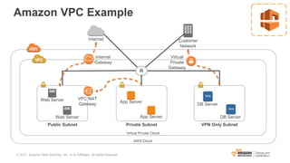 Amazon VPC Example
Virtual Private Cloud
AWS Cloud
Public Subnet Private Subnet VPN Only Subnet
DB Server
Web Server
Customer
Network
R
Internet
App Server
VPC NAT
Gateway
Internet
Gateway
Web Server App Server DB Server
Virtual
Private
Gateway
© 2017, Amazon Web Services, Inc. or its Affiliates. All rights reserved.
 