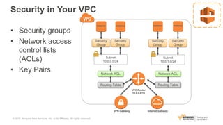 Security in Your VPC
• Security groups
• Network access
control lists
(ACLs)
• Key Pairs
Subnet
10.0.1.0/24
Internet GatewayVPN Gateway
VPC Router
10.0.0.0/16
Security
Group
Security
Group
Network ACL Network ACL
Routing Table Routing Table
instance instance instance instance
Subnet
10.0.0.0/24
Security
Group
Security
Group
© 2017, Amazon Web Services, Inc. or its Affiliates. All rights reserved.
 