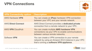 VPN Connections
VPN Connectivity option Description
AWS Hardware VPN You can create an IPsec hardware VPN connection
between your VPC and your remote network.
AWS Direct Connect AWS Direct Connect provides a dedicated private
connection from a remote network to your VPC.
AWS VPN CloudHub You can create multiple AWS hardware VPN
connections via your VPC to enable communications
between various remote networks.
Software VPN You can create a VPN connection to your remote
network by using an Amazon EC2 instance in your VPC
that’s running a software VPN appliance.
© 2017, Amazon Web Services, Inc. or its Affiliates. All rights reserved.
 