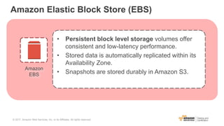 Amazon Elastic Block Store (EBS)
• Persistent block level storage volumes offer
consistent and low-latency performance.
• Stored data is automatically replicated within its
Availability Zone.
• Snapshots are stored durably in Amazon S3.
Amazon
EBS
© 2017, Amazon Web Services, Inc. or its Affiliates. All rights reserved.
 