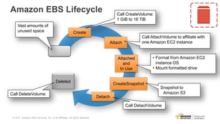 Amazon EBS Lifecycle
Vast amounts of
unused space Create
Call CreateVolume
1 GiB to 16 TiB
Attach
Call AttachVolume to affiliate with
one Amazon EC2 instance
Attached
and
In Use
• Format from Amazon EC2
instance OS
• Mount formatted drive
CreateSnapshot
Snapshot to
Amazon S3
Detach
Call DetachVolume
Deleted
Call DeleteVolume
© 2017, Amazon Web Services, Inc. or its Affiliates. All rights reserved.
 