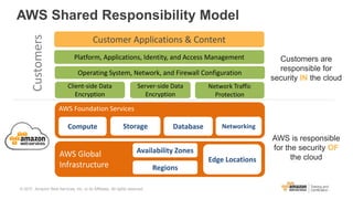 AWS Shared Responsibility Model
AWS Foundation Services
Compute Storage Database Networking
AWS Global
Infrastructure Regions
Availability Zones
Edge Locations
Client-side Data
Encryption
Server-side Data
Encryption
Network Traffic
Protection
Platform, Applications, Identity, and Access Management
Operating System, Network, and Firewall Configuration
Customer Applications & ContentCustomers
Customers are
responsible for
security IN the cloud
AWS is responsible
for the security OF
the cloud
© 2017, Amazon Web Services, Inc. or its Affiliates. All rights reserved.
 
