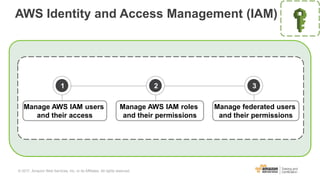 AWS Identity and Access Management (IAM)
AWS IAM
3
Manage federated users
and their permissions
2
Manage AWS IAM roles
and their permissions
1
Manage AWS IAM users
and their access
© 2017, Amazon Web Services, Inc. or its Affiliates. All rights reserved.
 