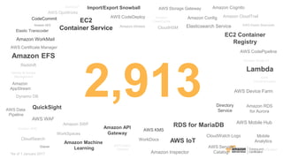 2,913
AWS Direct
Connect
AWS Elastic Beanstalk
GovCloud
Amazon CloudTrail
CloudHSM
WorkSpaces
Amazon Kinesis
Amazon
AppStream
Amazon SNS
Identity & Access
Management
Amazon Route 53
AWS Import/Export
Amazon SWF
Redshift
Dynamo DB
CloudSearch
AWS Data
Pipeline
AWS Certificate Manager
AWS KMS
Amazon Config
Amazon RDS
for Aurora
WorkDocs
Directory
Service
CodeCommit
AWS CodePipeline
AWS Service
Catalog
CloudWatch Logs
Amazon EFS
Amazon API
Gateway
Amazon Machine
Learning
AWS Device Farm
AWS WAF
Elasticsearch Service
QuickSight
Import/Export Snowball
RDS for MariaDB
Amazon Inspector
AWS IoT
EC2 Container
Registry
Amazon
ElastiCache
AWS
CloudFormation
Mobile
Analytics
AWS Mobile Hub
AWS Storage Gateway
AWS OpsWorks
Elastic Transcoder
Amazon SES
EC2
Container Service
Amazon Cognito
AWS CodeDeploy
Glacier
Amazon WorkMail
Lambda
*As of 1 January 2017
 