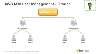 AWS IAM User Management - Groups
User D
DevOps Group
User C
AWS Account
TestDev Group
User BUser A
© 2017, Amazon Web Services, Inc. or its Affiliates. All rights reserved.
 