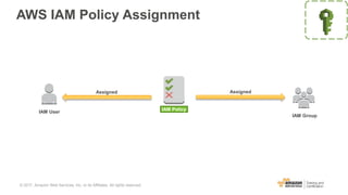 AWS IAM Policy Assignment
IAM User
IAM Group
Assigned Assigned
IAM Policy
© 2017, Amazon Web Services, Inc. or its Affiliates. All rights reserved.
 