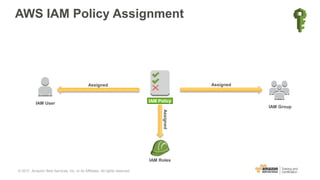 AWS IAM Policy Assignment
IAM User
IAM Group
IAM Roles
Assigned Assigned
Assigned
IAM Policy
© 2017, Amazon Web Services, Inc. or its Affiliates. All rights reserved.
 