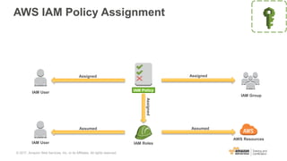 AWS IAM Policy Assignment
IAM User
IAM Group
IAM Roles
Assigned Assigned
Assigned
IAM Policy
IAM User
Assumed Assumed
AWS Resources
© 2017, Amazon Web Services, Inc. or its Affiliates. All rights reserved.
 