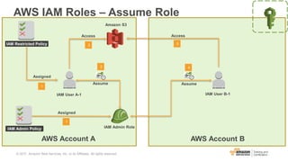 AWS IAM Roles – Assume Role
IAM Restricted Policy
IAM User A-1
AWS Account A
IAM Admin RoleIAM Admin Policy
Assigned
Assume
Assigned
1
2
IAM User B-1
AWS Account B
Amazon S3
Assume
4
Access
53
Access
1
© 2017, Amazon Web Services, Inc. or its Affiliates. All rights reserved.
 