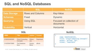 SQL and NoSQL Databases
SQL NoSQL
Data Storage Rows and Columns Key-Value
Schemas Fixed Dynamic
Querying Using SQL Focused on collection of
documents
Scalability Vertical Horizontal
ISBN Title Author Format
9182932465265 Cloud Computing
Concepts
Wilson,
Joe
Paperback
3142536475869 The Database
Guru
Gomez,
Maria
eBook
SQL NoSQL
{
ISBN: 9182932465265,
Title: “Cloud Computing Concepts”,
Author: “Wilson, Joe”,
Format: “Paperback”
}
© 2017, Amazon Web Services, Inc. or its Affiliates. All rights reserved.
 