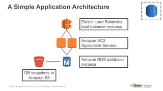 A Simple Application Architecture
Amazon RDS database
instance
Amazon EC2
Application Servers
Elastic Load Balancing
load balancer instance
DB snapshots in
Amazon S3
© 2017, Amazon Web Services, Inc. or its Affiliates. All rights reserved.
 