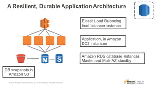 A Resilient, Durable Application Architecture
Amazon RDS database instances:
Master and Multi-AZ standby
Application, in Amazon
EC2 instances
Elastic Load Balancing
load balancer instance
DB snapshots in
Amazon S3
© 2017, Amazon Web Services, Inc. or its Affiliates. All rights reserved.
 
