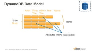 DynamoDB Data Model
Table:
Music
Items
Attributes (name-value pairs)
Artist Song
Title
Album
Title
Year Genre
© 2017, Amazon Web Services, Inc. or its Affiliates. All rights reserved.
 