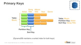 Primary Keys
Partition Key
Sort Key
Table: Music
Partition Key: Artist
Sort Key: Song Title
(DynamoDB maintains a sorted index for both keys)
Table:
Music
Artist
Song
Title
Album
Title Year Genre
© 2017, Amazon Web Services, Inc. or its Affiliates. All rights reserved.
 