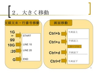 ２．大きく移動 文頭文末・行番号移動 画面移動 START LINE 10 LINE 20 END 1G or gg 10G G 1 画面上 半画面上 半画面下 1 画面下 Ctrl+b Ctrl+u Ctrl+f Ctrl+d カーソル :20 