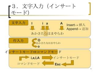 ３．文字入力（インサートモード） a A i I インサートモード 文字入力 インサートモード⇔コマンドモード i,a,I,A Esc コマンドモード あかさたなはまやらわ Insert-> 挿入 Append-> 追加 行入力 あかさたなはまやらわ O o 