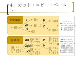 ４．カット・コピー・ペースト 文字単位 行単位 あいうえお あいえお あいお 2x x あい D あいうえお あいおうえ p P あいうえお かきくけこ さしすせそ かきくけこ さしすせそ あいうえお かきくけこ さしすせそ さしすせそ 2dd dd yy さしすせそ あいうえお かきくけこ あいうえお かきくけこ さしすせそ p P x -> カット 2x ->2 文字カット D -> カーソル以降カット p -> 追加貼付け P -> 挿入貼付け dd -> 行カット 2dd ->2 行カット yy -> 行コピー ( ヤンク ) ※ dd と同様に 複数行選択可能 p -> 追加行貼付け P -> 挿入行貼付け 