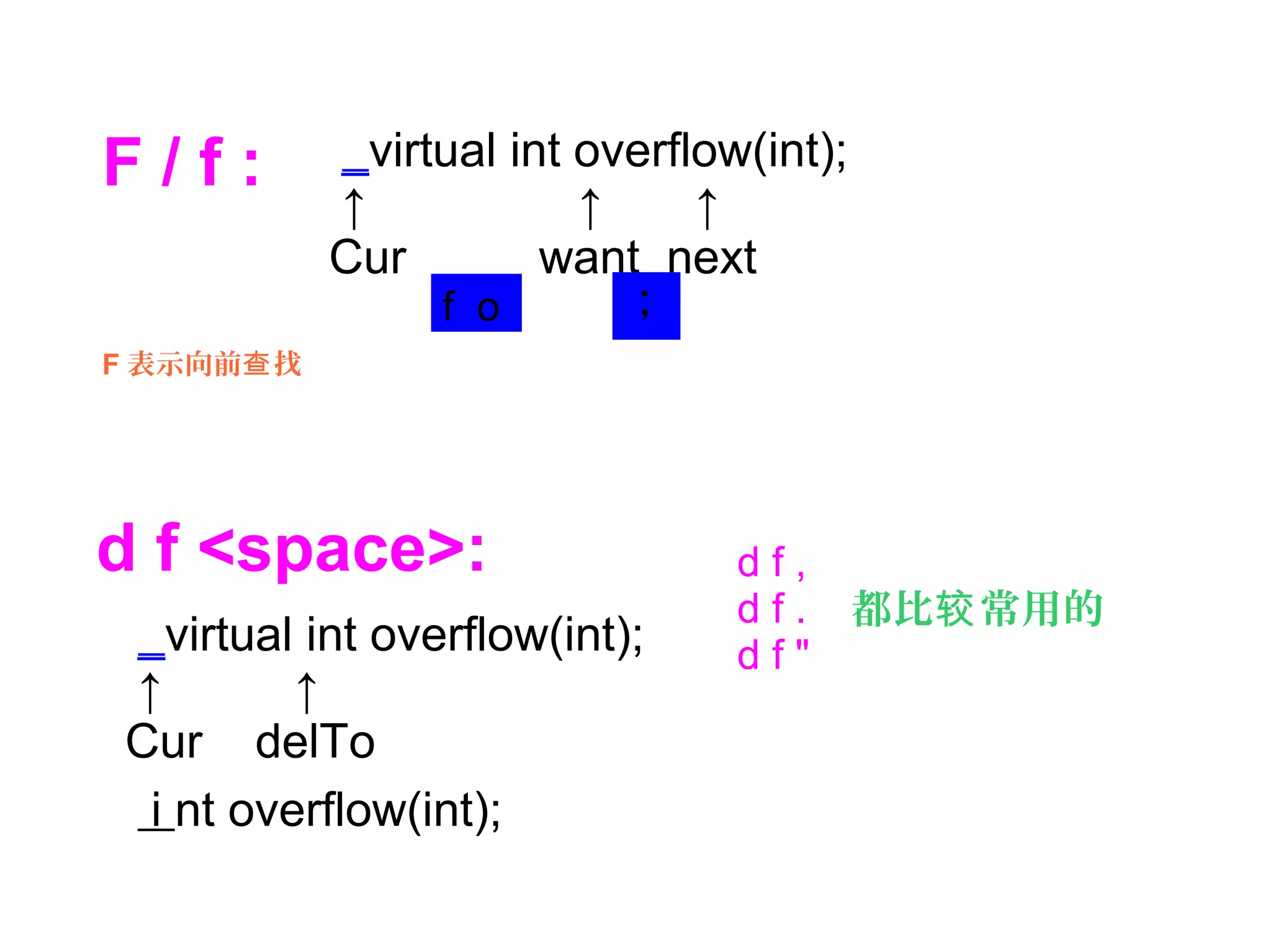 F / f : _virtual int overflow(int);
↑ ↑ ↑
Cur want next
f o ；
d f <space>:
_virtual int overflow(int);
↑ ↑
Cur delTo
i nt overflow(int);
d f ,
d f .
d f "
都比 常用的较
F 表示向前 找查
 