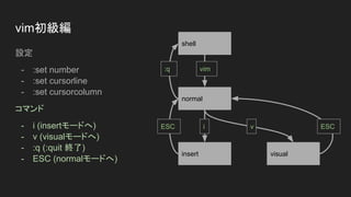 vim初級編
設定
- :set number
- :set cursorline
- :set cursorcolumn
コマンド
- i (insertモードへ)
- v (visualモードへ)
- :q (:quit 終了)
- ESC (normalモードへ)
shell
normal
insert visual
:q
ESC ESC
v
i
vim
 