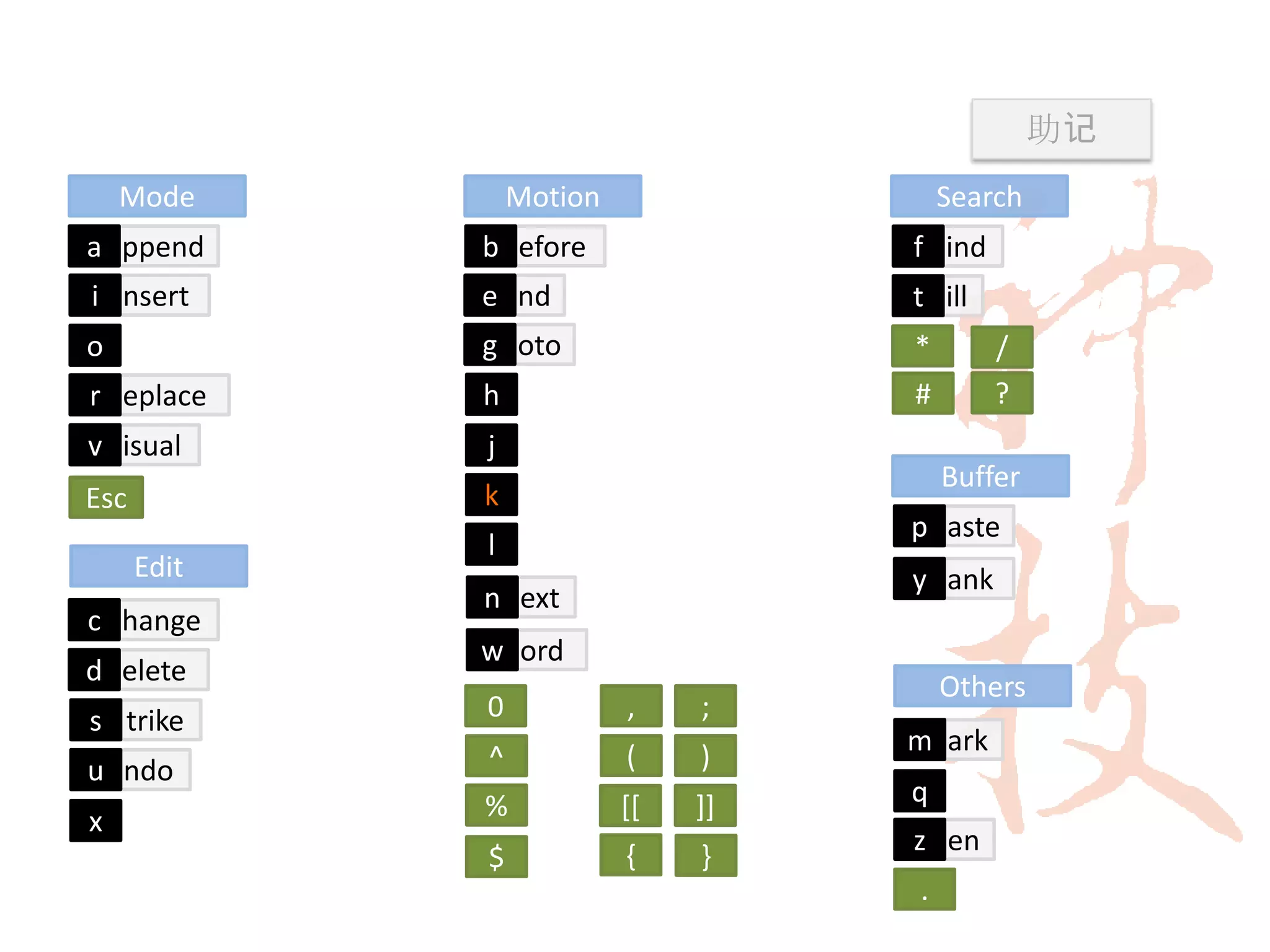 助记
    Mode         Motion                 Search
a ppend      b efore                f ind
i nsert      e nd                   t ill
o            g oto                  *       /
r eplace     h                      #       ?
v isual      j
                                        Buffer
Esc          k
                                    p aste
             l
      Edit                          y ank
             n ext
c hange
             w ord
d elete
                                        Others
s trike      0            ,    ;
                                    m ark
u ndo        ^            (    )
             %            [[   ]]   q
x
                          {         z en
             $                 }
                                    .
 