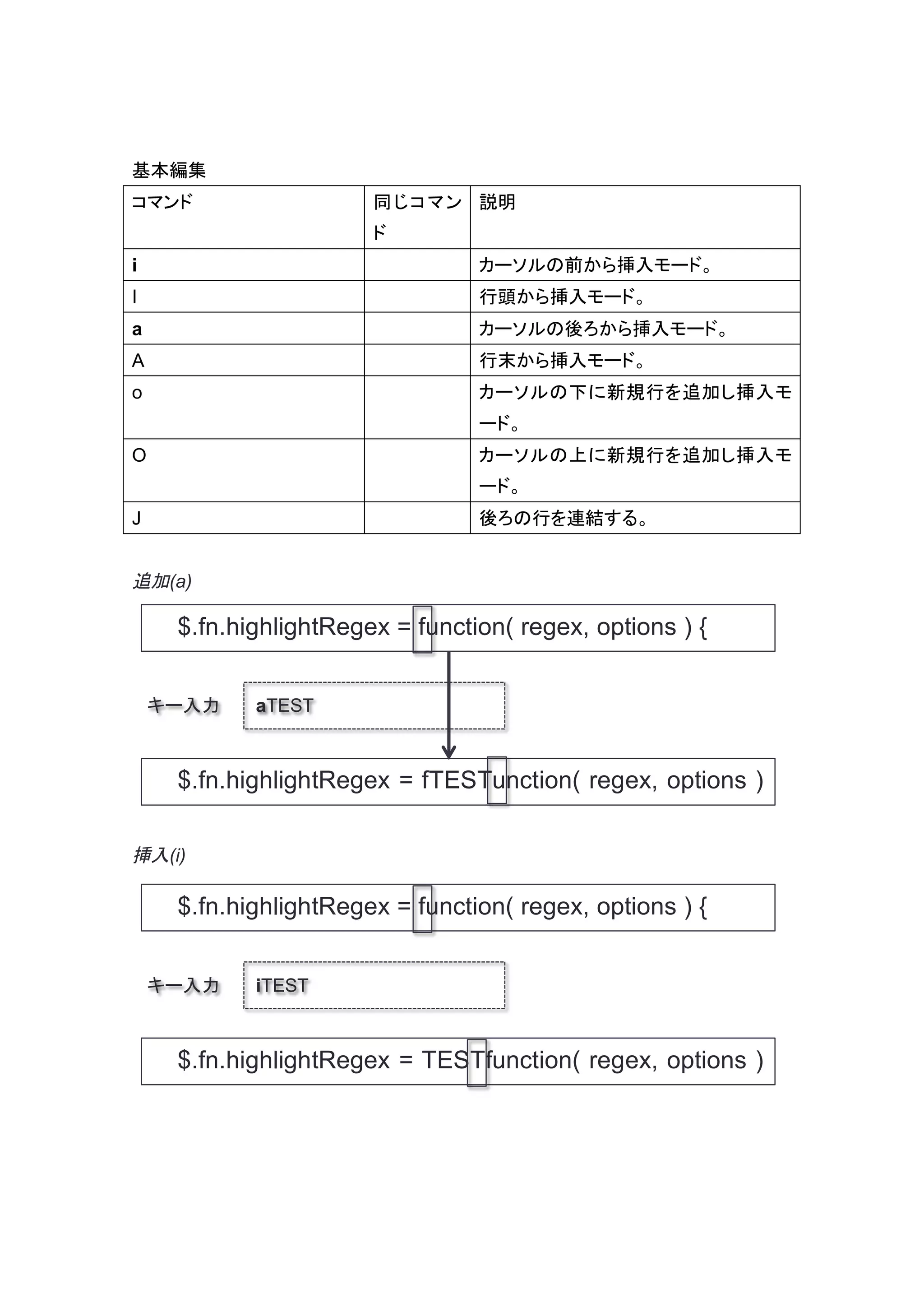 基本編集
コマンド                      同 じ コ マ ン 説明
                          ド
i                                   カーソルの前から挿入モード。
I                                   行頭から挿入モード。
a                                   カーソルの後ろから挿入モード。
A                                   行末から挿入モード。
o                                   カーソルの下に新規行を追加し挿入モ
                                    ード。
O                                   カーソルの上に新規行を追加し挿入モ
                                    ード。
J                                   後ろの行を連結する。


追加(a)

        $.fn.highlightRegex = function( regex, options ) {


    キー入力       aTEST



        $.fn.highlightRegex = fTESTunction( regex, options )
    {
挿入(i)

        $.fn.highlightRegex = function( regex, options ) {


    キー入力       iTEST



        $.fn.highlightRegex = TESTfunction( regex, options )
    {
 