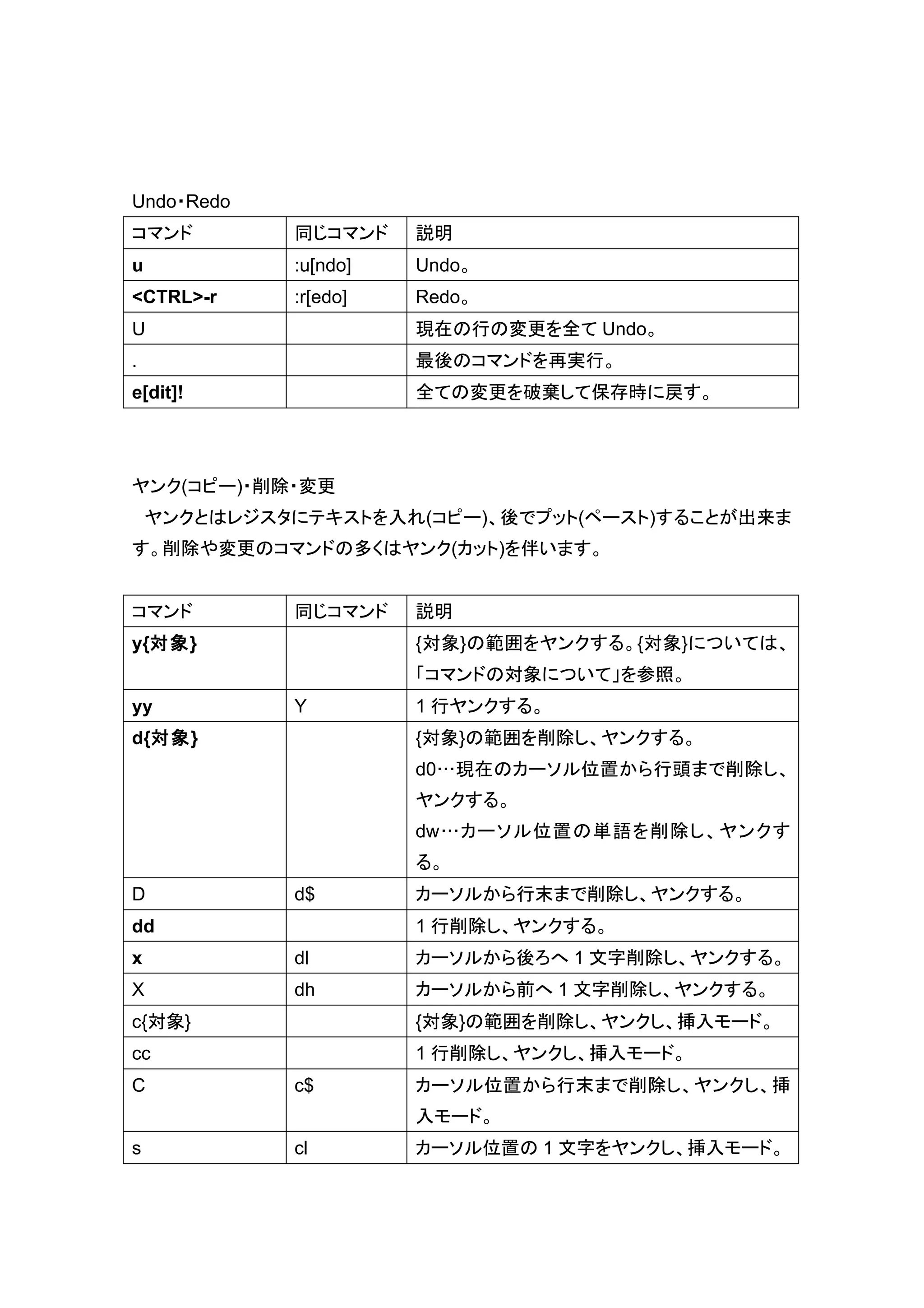 Undo・Redo
コマンド         同じコマンド    説明
u            :u[ndo]   Undo。
<CTRL>-r     :r[edo]   Redo。
U                      現在の行の変更を全て Undo。
.                      最後のコマンドを再実行。
e[dit]!                全ての変更を破棄して保存時に戻す。




ヤンク(コピー)・削除・変更
    ヤンクとはレジスタにテキストを入れ(コピー)、後でプット(ペースト)することが出来ま
す。削除や変更のコマンドの多くはヤンク(カット)を伴います。


コマンド         同じコマンド    説明
y{対象}                  {対象}の範囲をヤンクする。{対象}については、
                       「コマンドの対象について」を参照。
yy           Y         1 行ヤンクする。
d{対象}                  {対象}の範囲を削除し、ヤンクする。
                       d0…現在のカーソル位置から行頭まで削除し、
                       ヤンクする。
                       dw…カーソル位置の単語を削除し、ヤンクす
                       る。
D            d$        カーソルから行末まで削除し、ヤンクする。
dd                     1 行削除し、ヤンクする。
x            dl        カーソルから後ろへ 1 文字削除し、ヤンクする。
X            dh        カーソルから前へ 1 文字削除し、ヤンクする。
c{対象}                  {対象}の範囲を削除し、ヤンクし、挿入モード。
cc                     1 行削除し、ヤンクし、挿入モード。
C            c$        カーソル位置から行末まで削除し、ヤンクし、挿
                       入モード。
s            cl        カーソル位置の 1 文字をヤンクし、挿入モード。
 