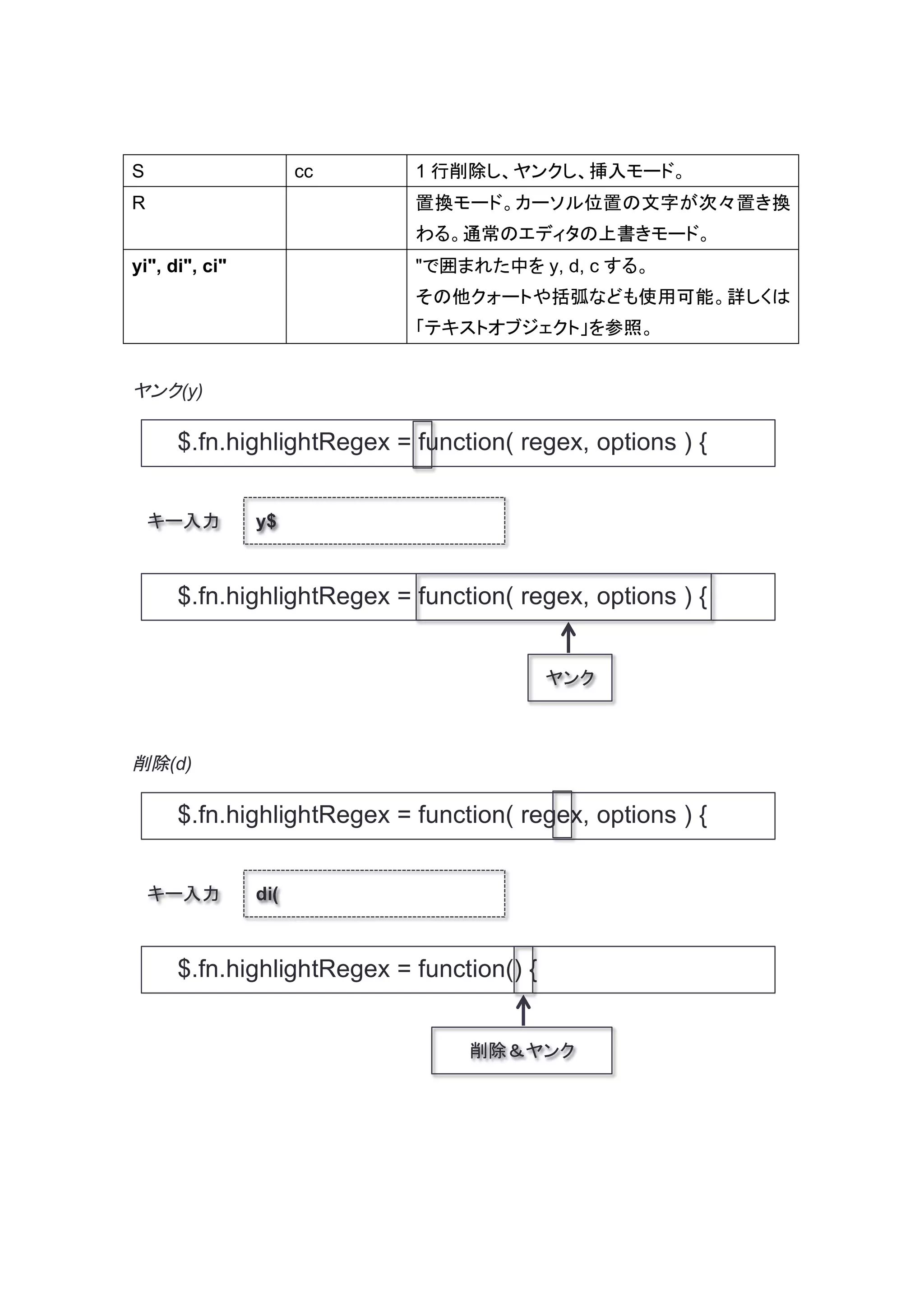S                     cc    1 行削除し、ヤンクし、挿入モード。
R                           置換モード。カーソル位置の文字が次々置き換
                            わる。通常のエディタの上書きモード。
yi", di", ci"               "で囲まれた中を y, d, c する。
                            その他クォートや括弧なども使用可能。詳しくは
                            「テキストオブジェクト」を参照。


ヤンク(y)

      $.fn.highlightRegex = function( regex, options ) {


    キー入力        y$



      $.fn.highlightRegex = function( regex, options ) {


                                           ヤンク



削除(d)

      $.fn.highlightRegex = function( regex, options ) {


    キー入力        di(



      $.fn.highlightRegex = function() {


                                 削除＆ヤンク
 