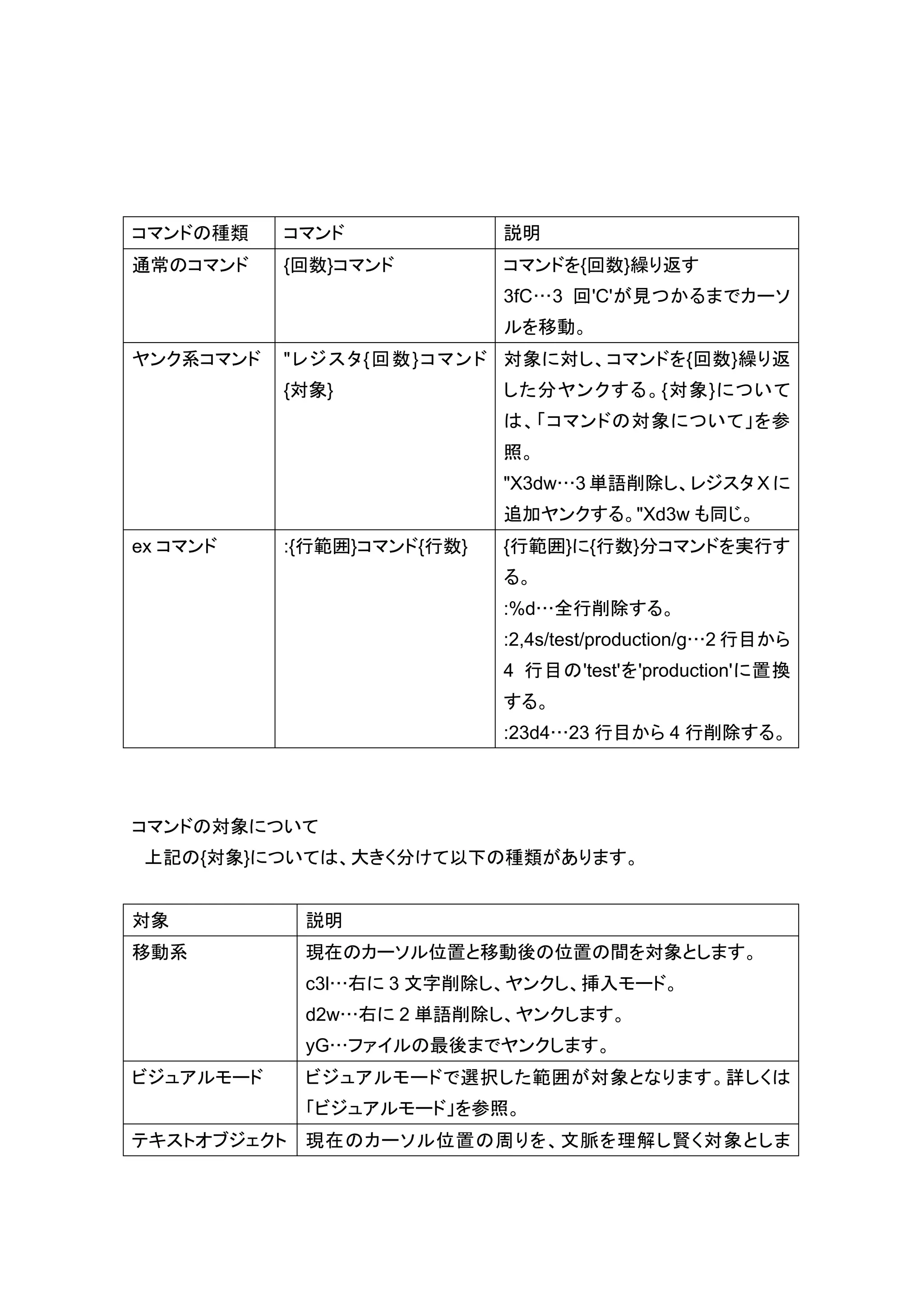 コマンドの種類    コマンド             説明
通常のコマンド    {回数}コマンド         コマンドを{回数}繰り返す
                            3fC…3 回'C'が見つかるまでカーソ
                            ルを移動。
ヤンク系コマンド   " レジ ス タ{ 回 数 } コマ ンド 対象に対し、コマンドを{回数}繰り返
           {対象}             した分ヤンクする。{対象}について
                            は、「コマンドの対象について」を参
                            照。
                            "X3dw…3 単語削除し、レジスタ X に
                            追加ヤンクする。"Xd3w も同じ。
ex コマンド    :{行範囲}コマンド{行数}   {行範囲}に{行数}分コマンドを実行す
                            る。
                            :%d…全行削除する。
                            :2,4s/test/production/g…2 行目から
                            4 行目の'test'を'production'に置換
                            する。
                            :23d4…23 行目から 4 行削除する。




コマンドの対象について
 上記の{対象}については、大きく分けて以下の種類があります。


対象           説明
移動系          現在のカーソル位置と移動後の位置の間を対象とします。
             c3l…右に 3 文字削除し、ヤンクし、挿入モード。
             d2w…右に 2 単語削除し、ヤンクします。
             yG…ファイルの最後までヤンクします。
ビジュアルモード     ビジュアルモードで選択した範囲が対象となります。詳しくは
             「ビジュアルモード」を参照。
テキストオブジェクト   現在のカーソル位置の周りを、文脈を理解し賢く対象としま
 