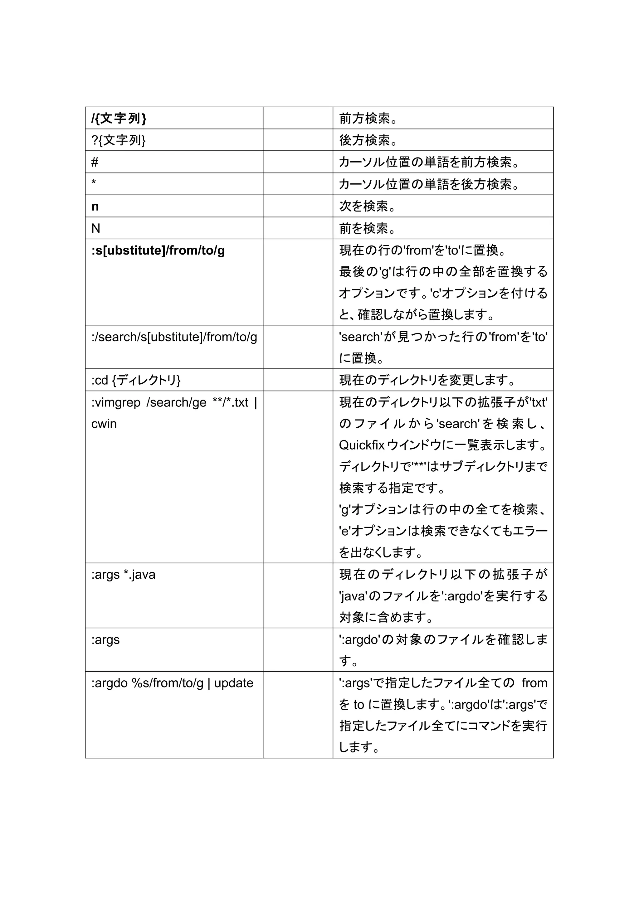 /{文字列}                            前方検索。
?{文字列}                            後方検索。
#                                 カーソル位置の単語を前方検索。
*                                 カーソル位置の単語を後方検索。
n                                 次を検索。
N                                 前を検索。
:s[ubstitute]/from/to/g           現在の行の'from'を'to'に置換。
                                  最後の'g'は行の中の全部を置換する
                                  オプションです。'c'オプションを付ける
                                  と、確認しながら置換します。
:/search/s[ubstitute]/from/to/g   'search'が見つかった行の'from'を'to'
                                  に置換。
:cd {ディレクトリ}                      現在のディレクトリを変更します。
:vimgrep /search/ge **/*.txt |    現在のディレクトリ以下の拡張子が'txt'
cwin                              の フ ァ イ ル か ら 'search' を 検 索 し 、
                                  Quickfix ウインドウに一覧表示します。
                                  ディレクトリで'**'はサブディレクトリまで
                                  検索する指定です。
                                  'g'オプションは行の中の全てを検索、
                                  'e'オプションは検索できなくてもエラー
                                  を出なくします。
:args *.java                      現在のディレクトリ以下の拡張子が
                                  'java'のファイルを':argdo'を実行する
                                  対象に含めます。
:args                             ':argdo'の対象のファイルを確認しま
                                  す。
:argdo %s/from/to/g | update      ':args'で指定したファイル全ての from
                                  を to に置換します。':argdo'は':args'で
                                  指定したファイル全てにコマンドを実行
                                  します。
 
