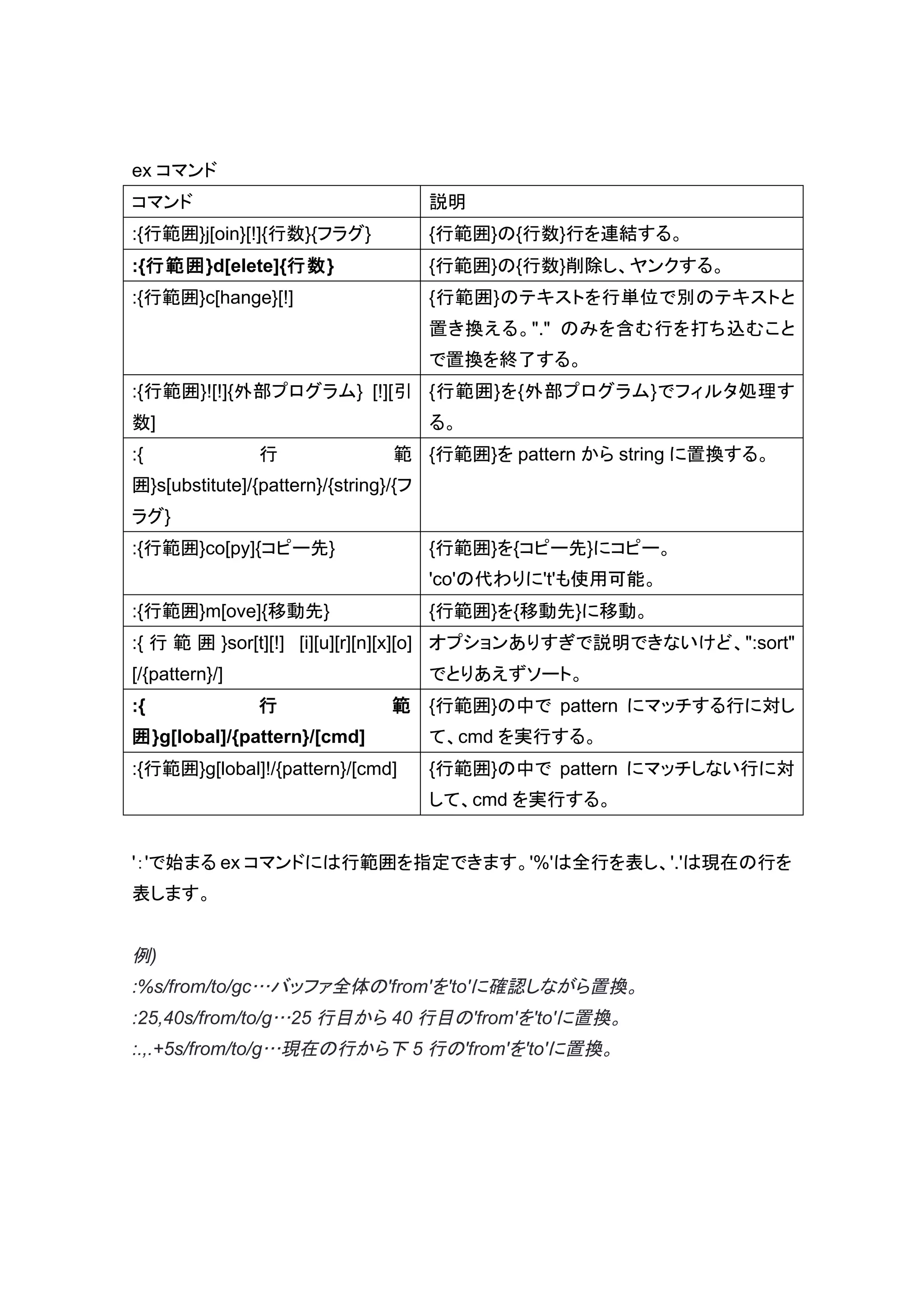 ex コマンド
コマンド                                   説明
:{行範囲}j[oin}[!]{行数}{フラグ}               {行範囲}の{行数}行を連結する。
:{行範囲}d[elete]{行数}                     {行範囲}の{行数}削除し、ヤンクする。
:{行範囲}c[hange}[!]                      {行範囲}のテキストを行単位で別のテキストと
                                       置き換える。"." のみを含む行を打ち込むこと
                                       で置換を終了する。
:{行範囲}![!]{外部プログラム} [!][引 {行範囲}を{外部プログラム}でフィルタ処理す
数]                                     る。
:{              行                範 {行範囲}を pattern から string に置換する。
囲}s[ubstitute]/{pattern}/{string}/{フ
ラグ}
:{行範囲}co[py]{コピー先}                     {行範囲}を{コピー先}にコピー。
                                       'co'の代わりに't'も使用可能。
:{行範囲}m[ove]{移動先}                      {行範囲}を{移動先}に移動。
:{ 行 範 囲 }sor[t][!] [i][u][r][n][x][o] オプションありすぎで説明できないけど、":sort"
[/{pattern}/]                          でとりあえずソート。
:{              行                範 {行範囲}の中で pattern にマッチする行に対し
囲}g[lobal]/{pattern}/[cmd]             て、cmd を実行する。
:{行範囲}g[lobal]!/{pattern}/[cmd]        {行範囲}の中で pattern にマッチしない行に対
                                       して、cmd を実行する。


'：'で始まる ex コマンドには行範囲を指定できます。'%'は全行を表し、'.'は現在の行を
表します。


例)
:%s/from/to/gc…バッファ全体の'from'を'to'に確認しながら置換。
:25,40s/from/to/g…25 行目から 40 行目の'from'を'to'に置換。
:.,.+5s/from/to/g…現在の行から下 5 行の'from'を'to'に置換。
 